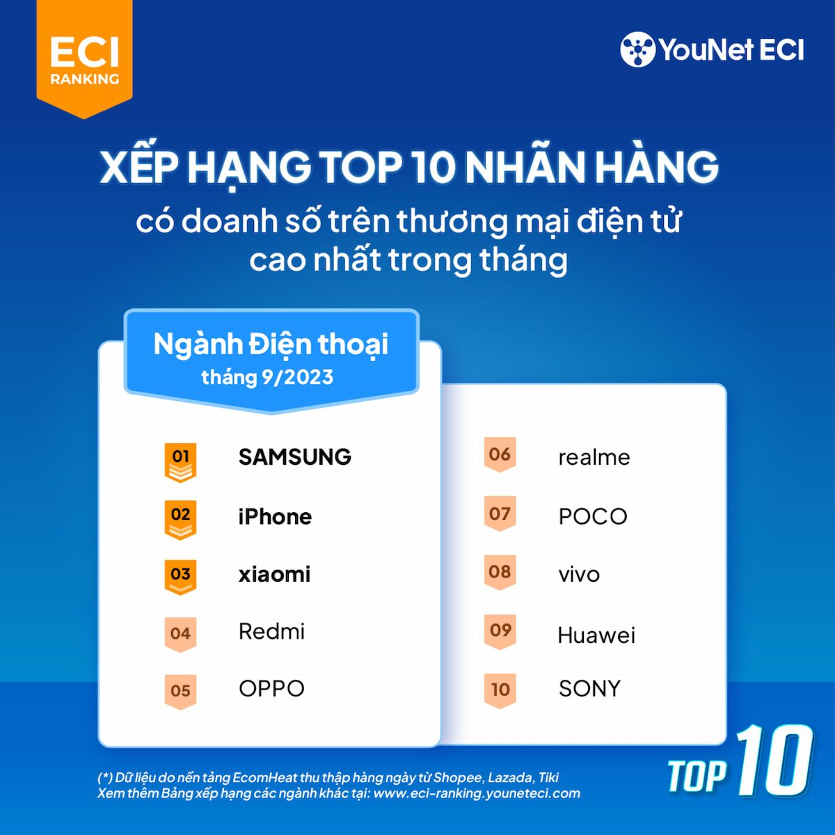  Bảng Xếp Hạng ECI Ranking Tháng 9/2023: Xu Hướng Thị Trường Thương Mại Điện Tử Việt Nam
