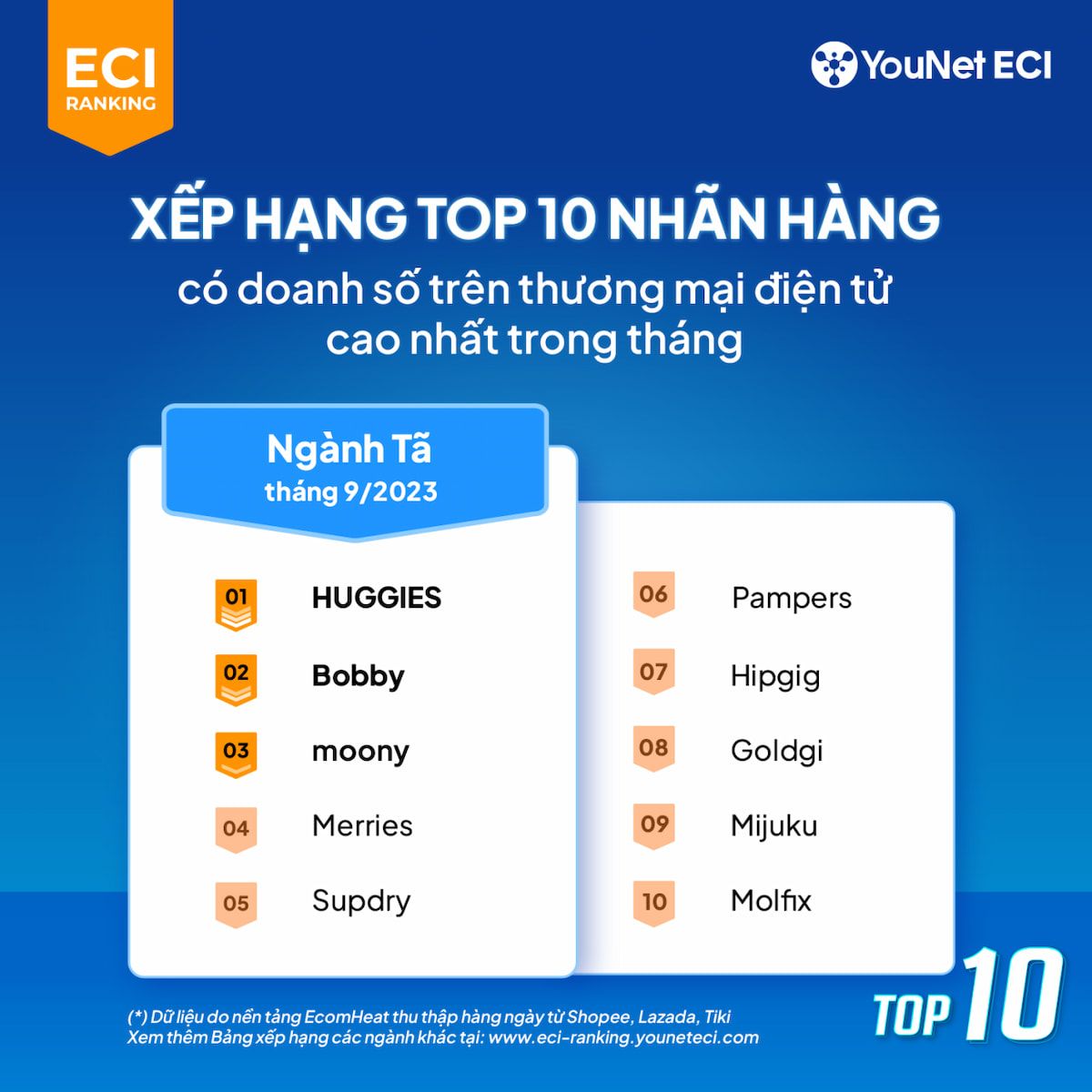  Bảng Xếp Hạng ECI Ranking Tháng 9/2023: Xu Hướng Thị Trường Thương Mại Điện Tử Việt Nam