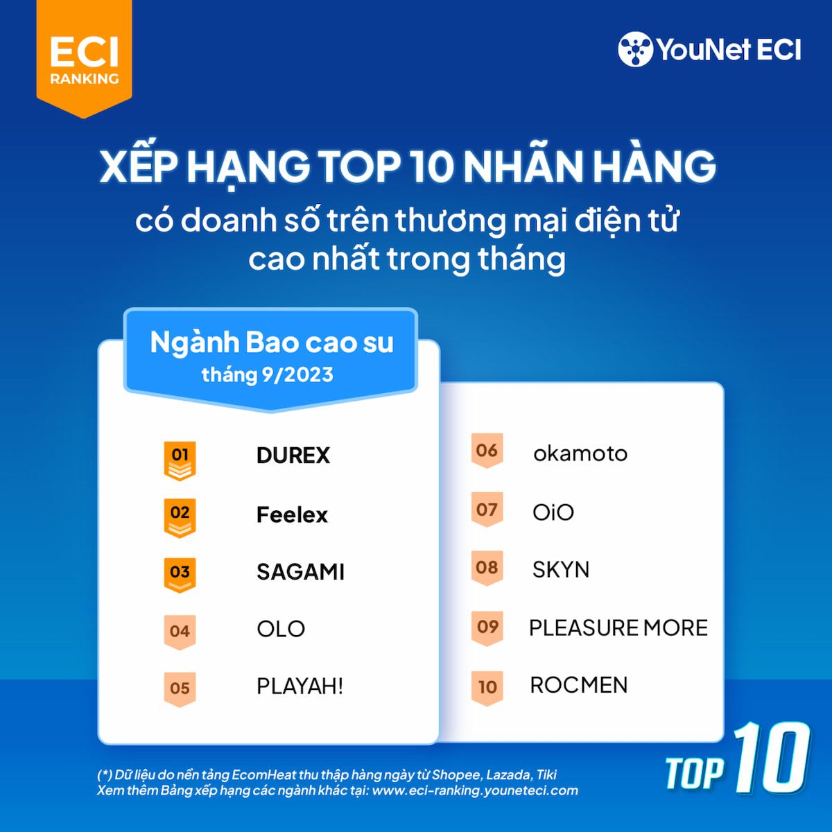  Bảng Xếp Hạng ECI Ranking Tháng 9/2023: Xu Hướng Thị Trường Thương Mại Điện Tử Việt Nam