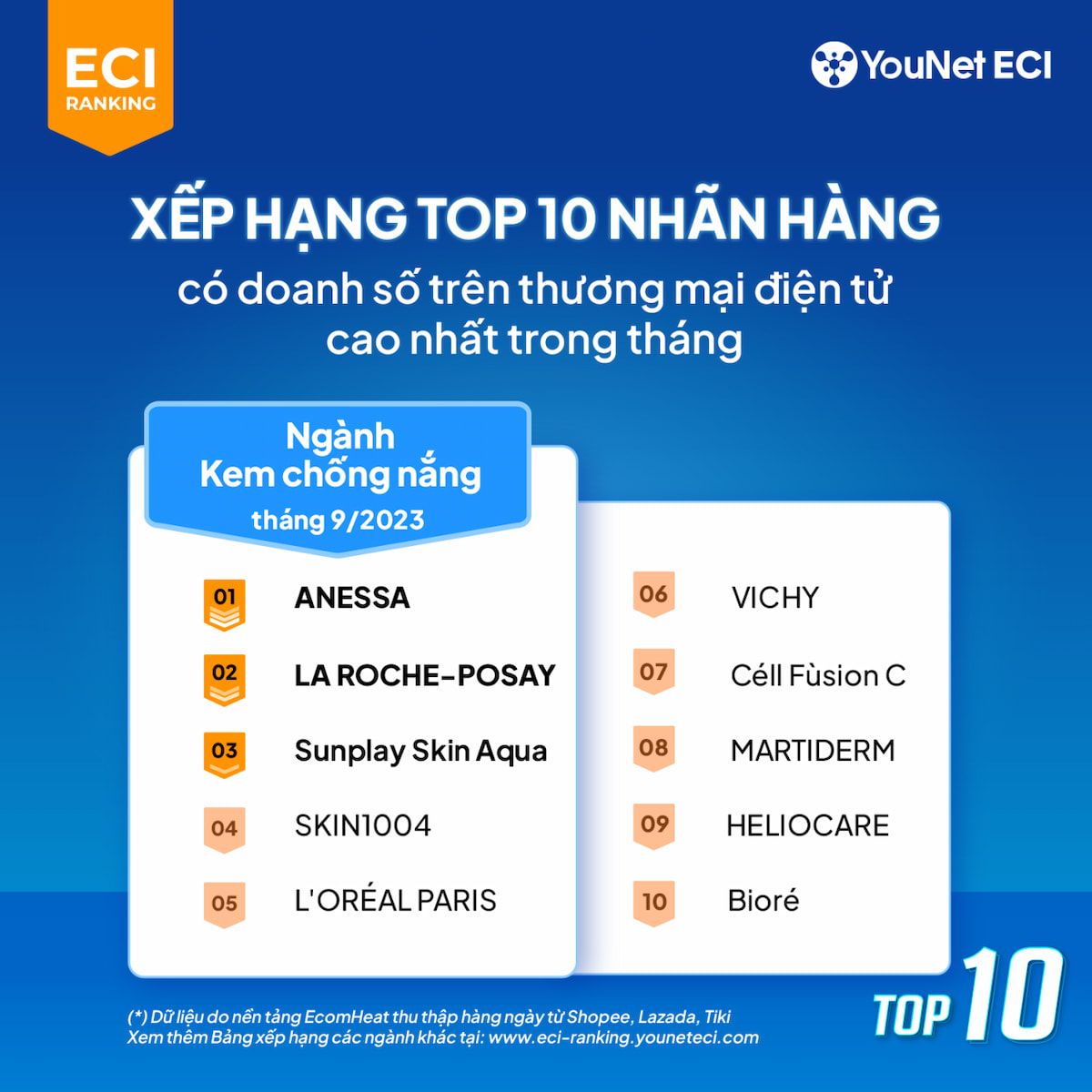  Bảng Xếp Hạng ECI Ranking Tháng 9/2023: Xu Hướng Thị Trường Thương Mại Điện Tử Việt Nam