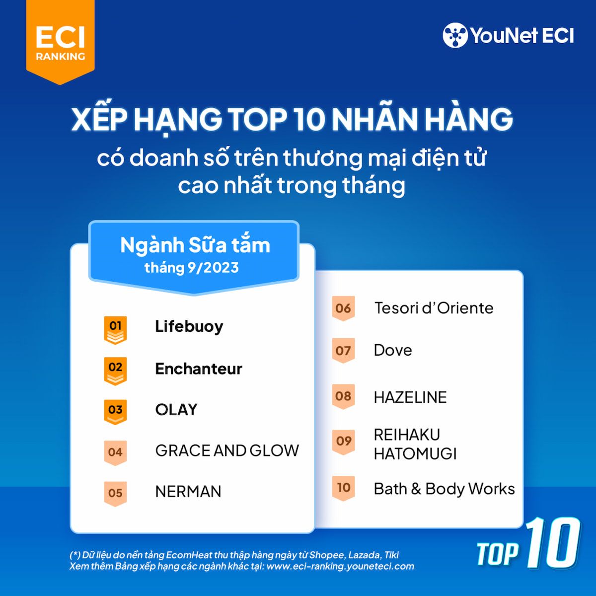  Bảng Xếp Hạng ECI Ranking Tháng 9/2023: Xu Hướng Thị Trường Thương Mại Điện Tử Việt Nam
