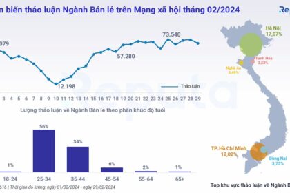 Phân tích Ngành Bán Lẻ Tháng 2/2024: Tăng Trưởng Theo Bước Chạy của Khuyến Mãi và Sản Phẩm Mới