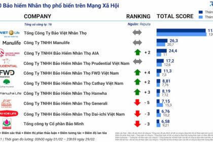 Tổng quan Ngành Bảo hiểm Việt Nam Tháng 2/2024