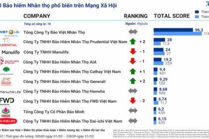 Tổng quan Ngành Bảo hiểm Tháng 3/2024: Chính sách, Cạnh tranh và Công nghệ