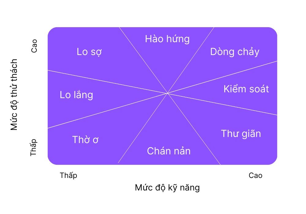  Đạt được Trạng thái Dòng chảy: Tối ưu hóa Hiệu suất Làm việc