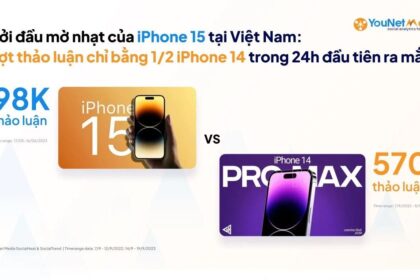 Sức hút của iPhone 15 kém xa so với iPhone 14: Lý do và tương lai