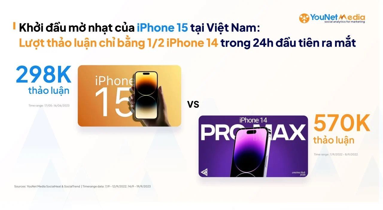  Sức hút của iPhone 15 kém xa so với iPhone 14: Lý do và tương lai