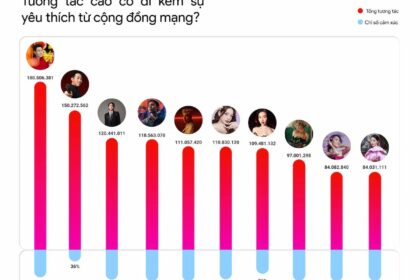 Dấu ấn triệu tương tác trên MXH trong năm 2023