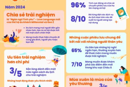 Xu hướng du lịch APAC năm 2024: Kết nối, Trải nghiệm và Mạng xã hội