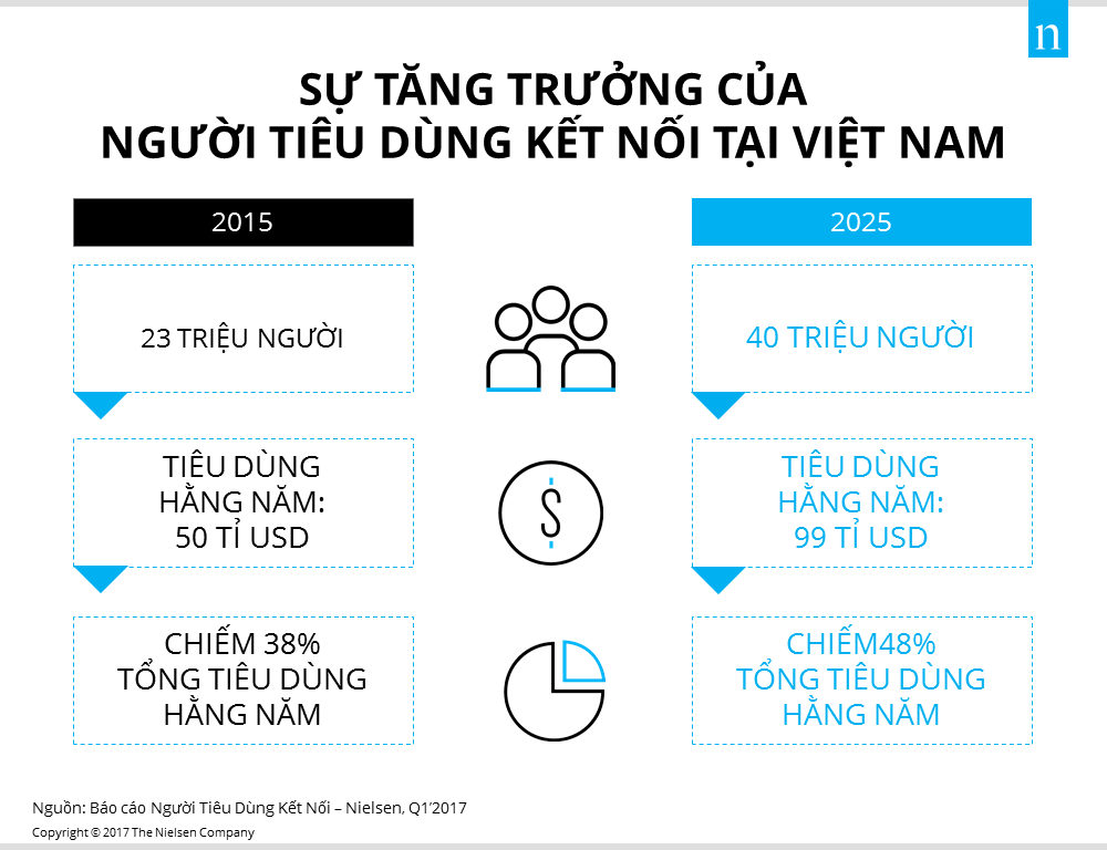  Người tiêu dùng kết nối: Động lực mới của nền kinh tế toàn cầu