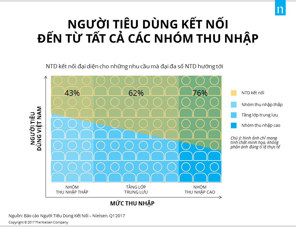  Người tiêu dùng kết nối: Động lực mới của nền kinh tế toàn cầu