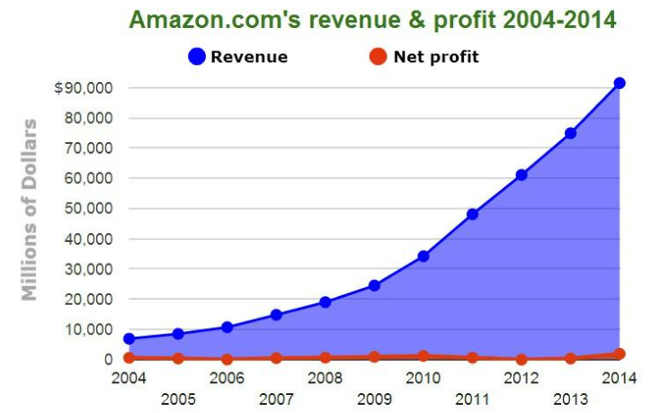  Cuộc chiến bán lẻ: Walmart và Amazon cạnh tranh về giá cả và nhãn hiệu riêng 