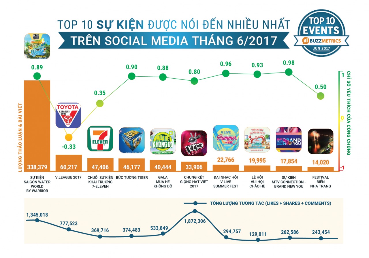  Bảng xếp hạng TopBuzz: Xu hướng truyền thông xã hội tháng 6/2017