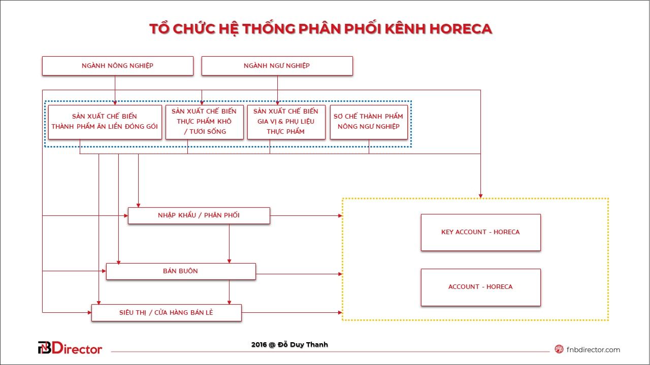  Tổ chức và Bán hàng trên Kênh HORECA: Phương thức Hiệu quả