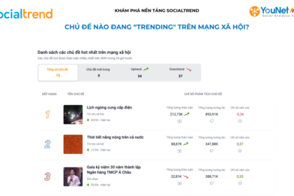 SocialTrend: Công cụ đắc lực giúp thương hiệu nắm bắt xu hướng mạng xã hội