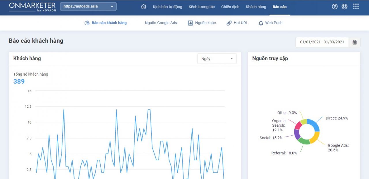  Marketing Automation: Giải pháp tự động hóa để thúc đẩy chuyển đổi và nuôi dưỡng khách hàng tiềm năng