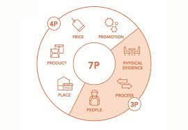  Hiểu Biết 4 Yếu Tố Cốt Lõi trong Marketing: Từ Mô Hình 4P đến Nguyên Tắc 4U