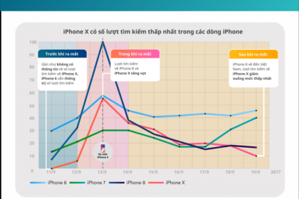 Cơn sốt iPhone X tại Việt Nam: Sự tò mò và thất vọng